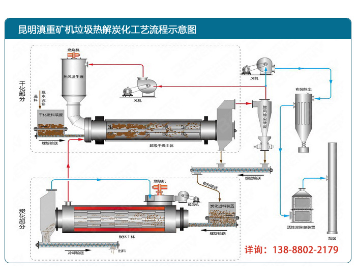 云南昆明滇重礦機成套垃圾炭化設備生產流程示意圖