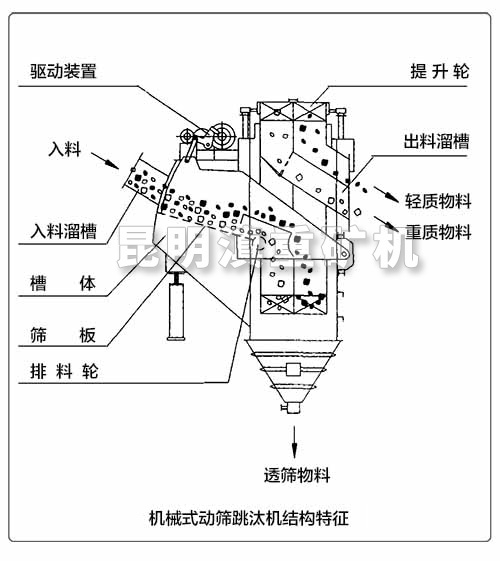 機械式動篩跳汰機的內(nèi)部結(jié)構(gòu)特征示意圖