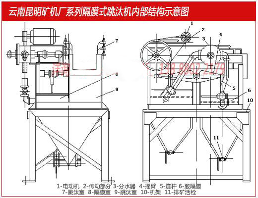 云南昆明礦機廠生產的隔膜跳汰機內部結構示意圖