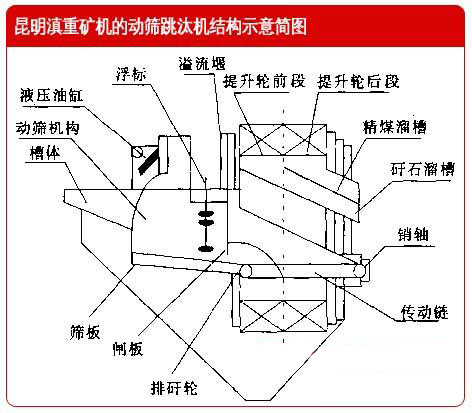 云南昆明滇重礦機的動篩跳汰機結構示意簡圖