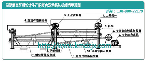 云南昆明滇重礦機的復合雙動跳汰機結構示意圖